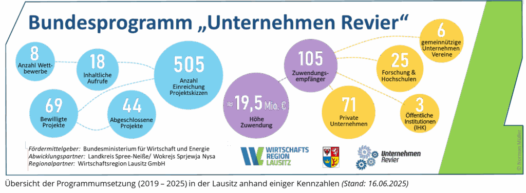 Grafik mit Kennzahlen der Lausitz im Bundesmodellvorhaben "Unternehmen Revier": 8 Wettbewerbe, 69 bewilligte Projekte, 44 abgeschlossene Projekte, 505 eingereichte Skizzen, 19,5 Mio. € Zuwendungen ausgezahlt, 105 Zuwendungsempfängerdavon 71 private Unternehmen, 25 Hochschulen/Forschungsinistute, 3 öffentliche Institutionen, 6 gemeinnützige Vereine
